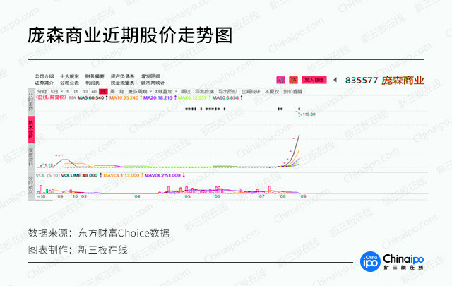 九鼎系新三板公司“玩嗨了”!庞森商业、高思教育股价暴涨之谜